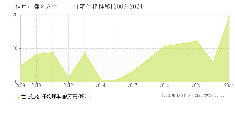 神戸市灘区六甲山町の住宅価格推移グラフ 