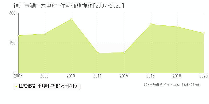 六甲町(神戸市灘区)の住宅価格推移グラフ(坪単価)[2007-2020年]