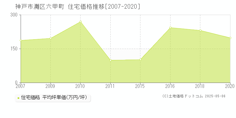 神戸市灘区六甲町の住宅価格推移グラフ 