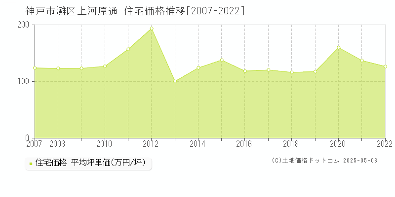 上河原通(神戸市灘区)の住宅価格推移グラフ(坪単価)[2007-2022年]