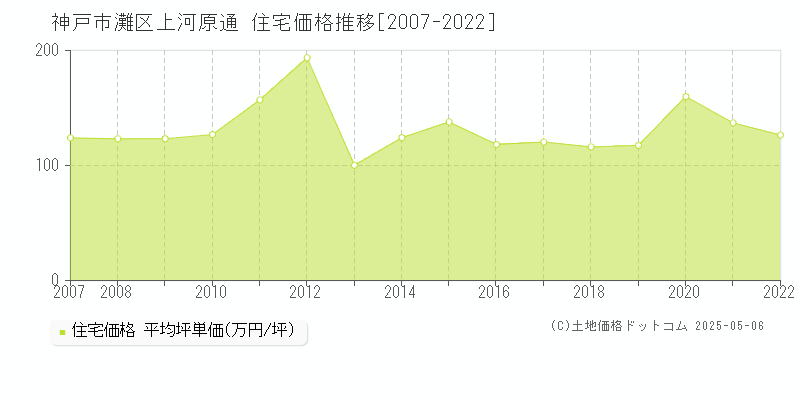 神戸市灘区上河原通の住宅価格推移グラフ 