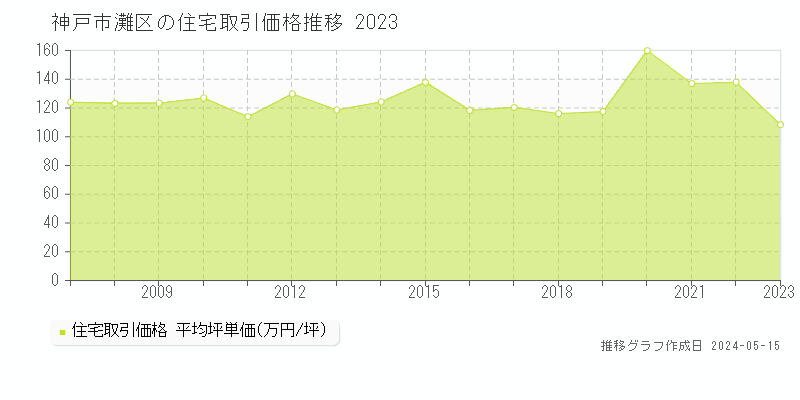 神戸市灘区全域の住宅取引価格推移グラフ 