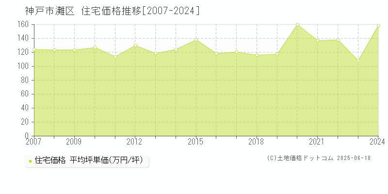 神戸市灘区(兵庫県)の住宅価格推移グラフ(坪単価)[2007-2024年]