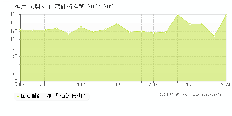 神戸市灘区の住宅取引事例推移グラフ 