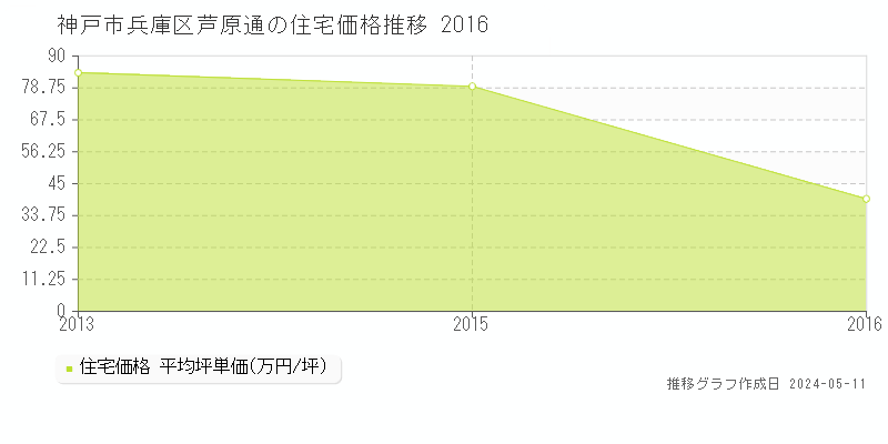 神戸市兵庫区芦原通の住宅価格推移グラフ 