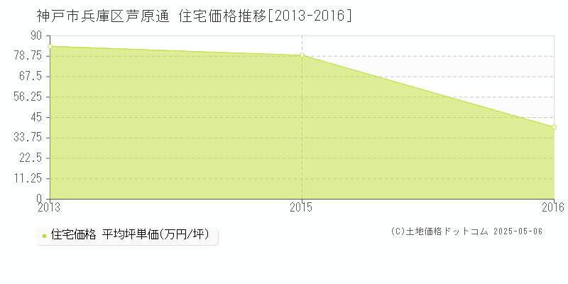 芦原通(神戸市兵庫区)の住宅価格推移グラフ(坪単価)[2013-2016年]