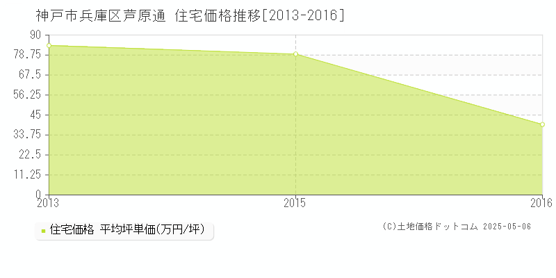 神戸市兵庫区芦原通の住宅価格推移グラフ 