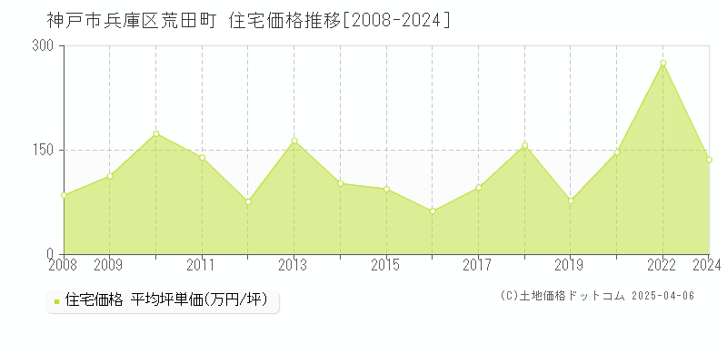 神戸市兵庫区荒田町の住宅取引事例推移グラフ 