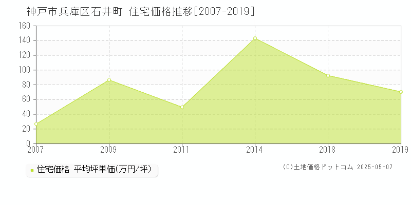 石井町(神戸市兵庫区)の住宅価格推移グラフ(坪単価)[2007-2019年]