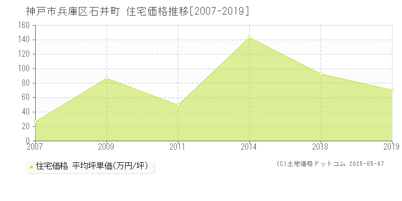 神戸市兵庫区石井町の住宅価格推移グラフ 