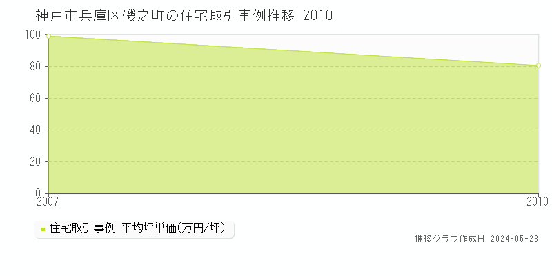 神戸市兵庫区磯之町の住宅価格推移グラフ 