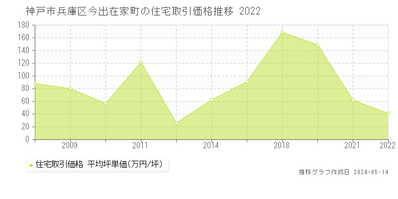 神戸市兵庫区今出在家町の住宅価格推移グラフ 