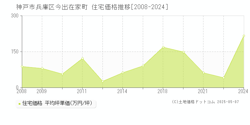 今出在家町(神戸市兵庫区)の住宅価格推移グラフ(坪単価)[2008-2024年]