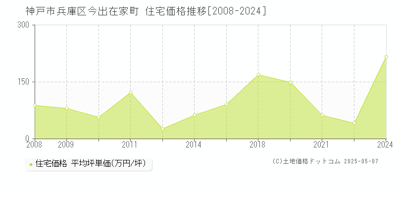 神戸市兵庫区今出在家町の住宅価格推移グラフ 