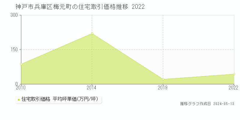 神戸市兵庫区梅元町の住宅取引事例推移グラフ 