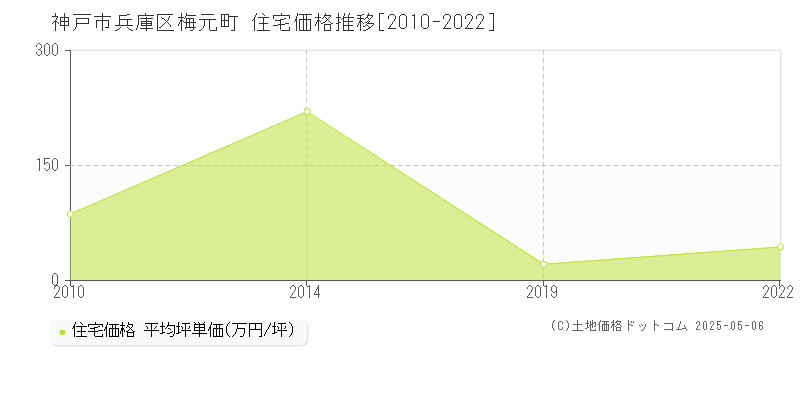 梅元町(神戸市兵庫区)の住宅価格推移グラフ(坪単価)[2010-2022年]