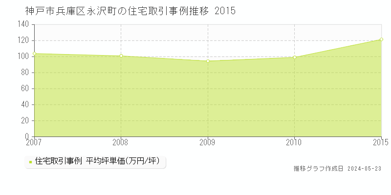 神戸市兵庫区永沢町の住宅取引事例推移グラフ 