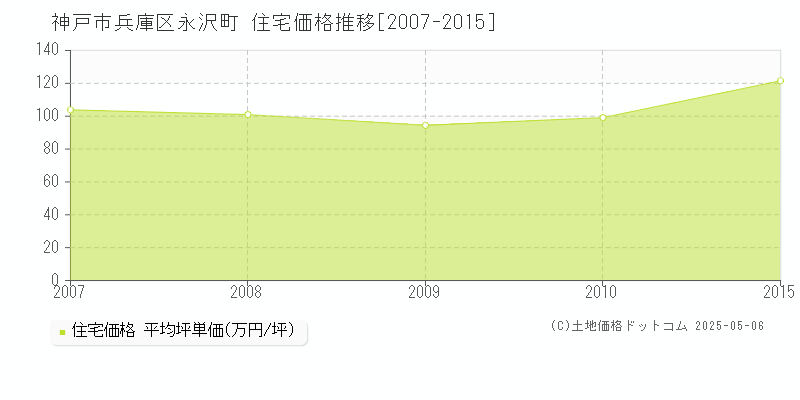 永沢町(神戸市兵庫区)の住宅価格推移グラフ(坪単価)[2007-2015年]