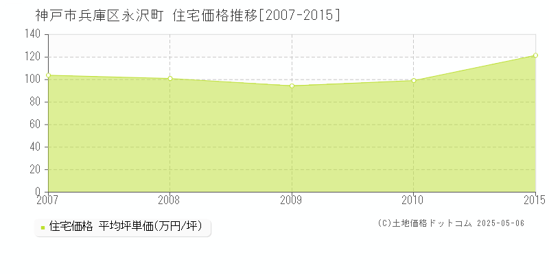 神戸市兵庫区永沢町の住宅取引事例推移グラフ 