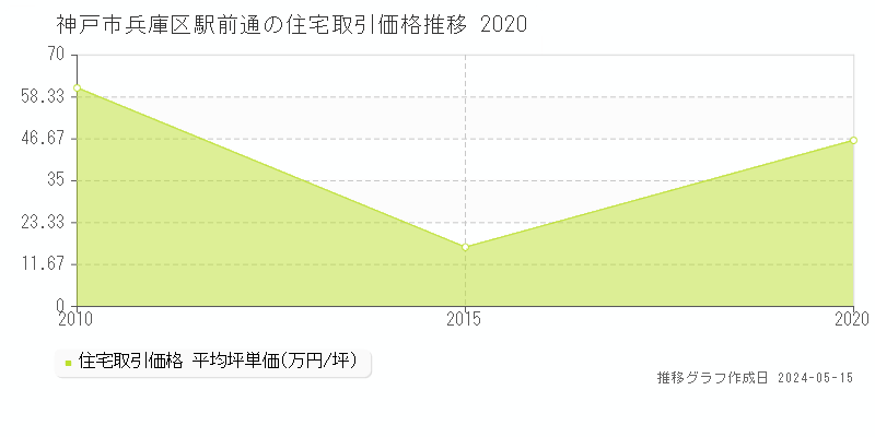 神戸市兵庫区駅前通の住宅価格推移グラフ 