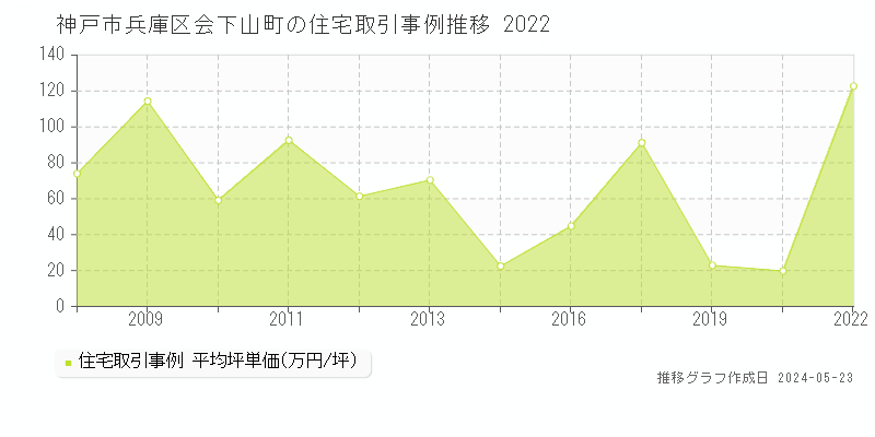 神戸市兵庫区会下山町の住宅取引事例推移グラフ 