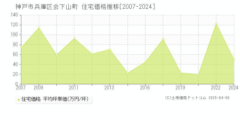 神戸市兵庫区会下山町の住宅価格推移グラフ 