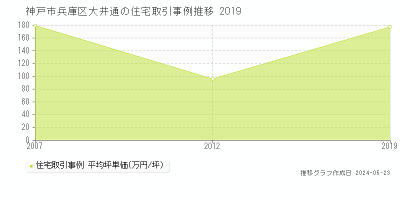 神戸市兵庫区大井通の住宅価格推移グラフ 