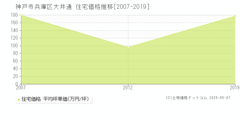 大井通(神戸市兵庫区)の住宅価格推移グラフ(坪単価)[2007-2019年]