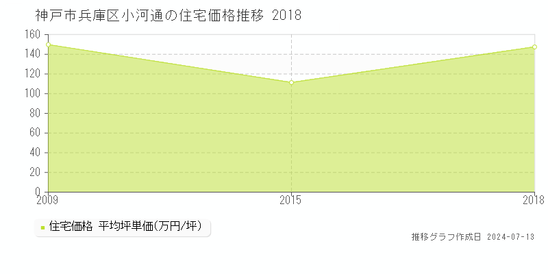 神戸市兵庫区小河通の住宅価格推移グラフ 