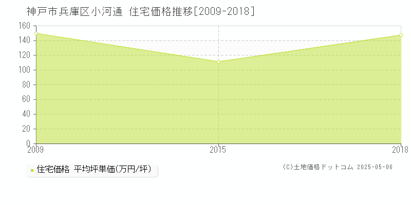 小河通(神戸市兵庫区)の住宅価格推移グラフ(坪単価)[2009-2018年]