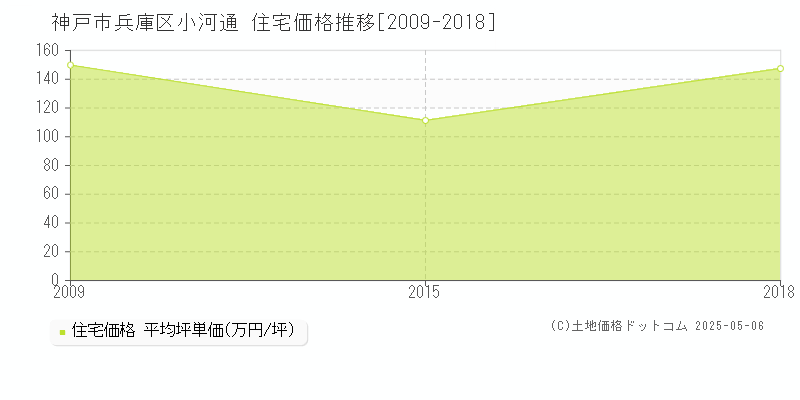 神戸市兵庫区小河通の住宅価格推移グラフ 