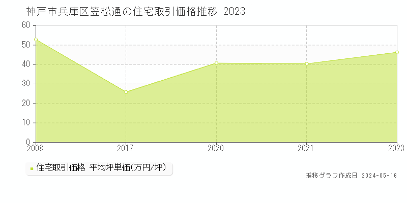 神戸市兵庫区笠松通の住宅取引事例推移グラフ 