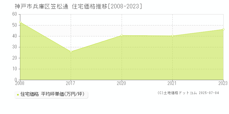 笠松通(神戸市兵庫区)の住宅価格推移グラフ(坪単価)[2008-2023年]