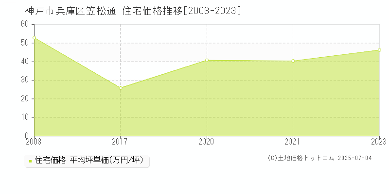 神戸市兵庫区笠松通の住宅価格推移グラフ 