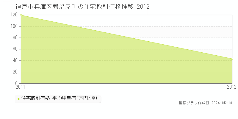 神戸市兵庫区鍛冶屋町の住宅価格推移グラフ 