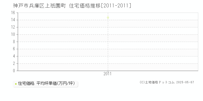 上祇園町(神戸市兵庫区)の住宅価格推移グラフ(坪単価)[2011-2011年]