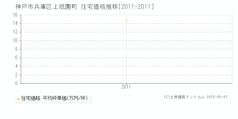 神戸市兵庫区上祇園町の住宅価格推移グラフ 