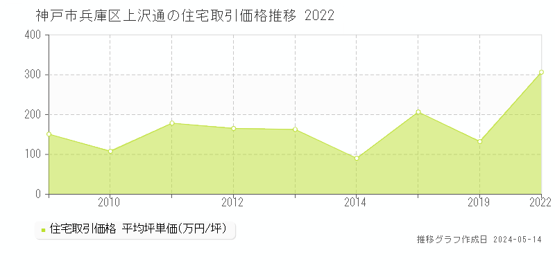 神戸市兵庫区上沢通の住宅価格推移グラフ 