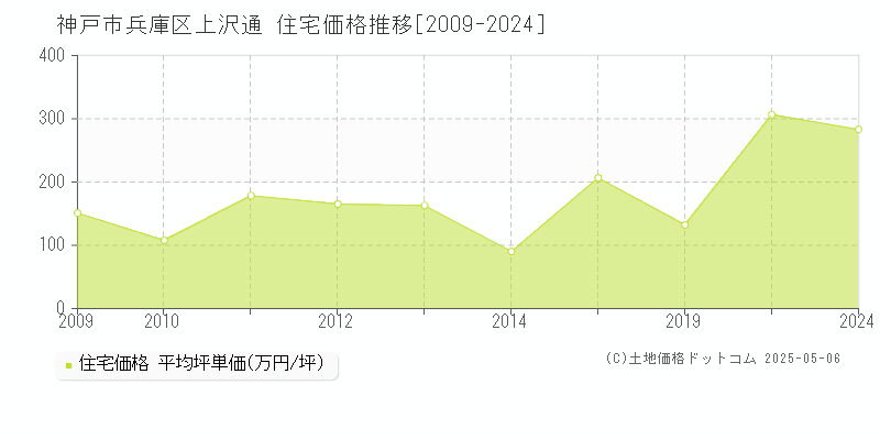 上沢通(神戸市兵庫区)の住宅価格推移グラフ(坪単価)[2009-2024年]