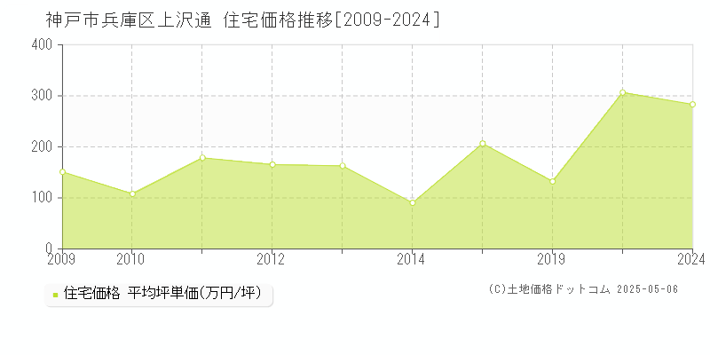 神戸市兵庫区上沢通の住宅価格推移グラフ 