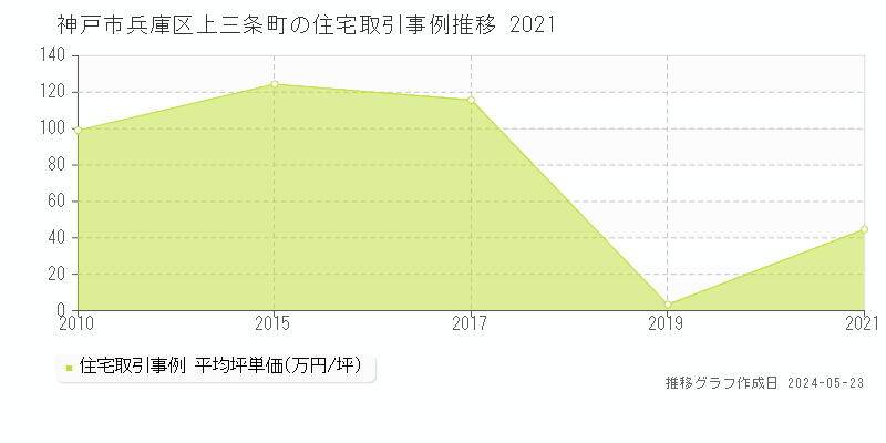 神戸市兵庫区上三条町の住宅取引事例推移グラフ 