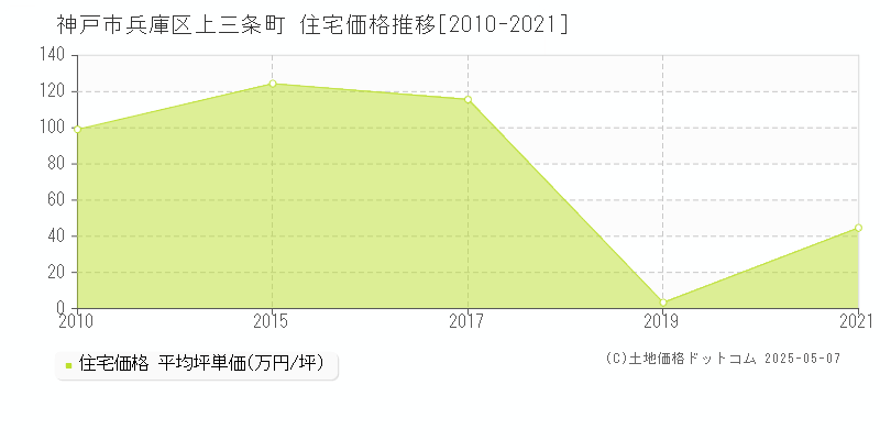 上三条町(神戸市兵庫区)の住宅価格推移グラフ(坪単価)[2010-2021年]