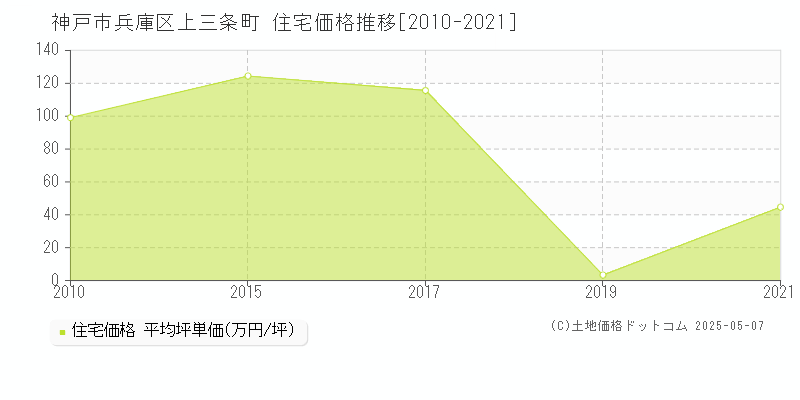 神戸市兵庫区上三条町の住宅価格推移グラフ 