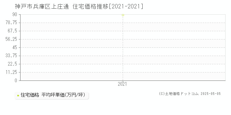 上庄通(神戸市兵庫区)の住宅価格推移グラフ(坪単価)[2021-2021年]