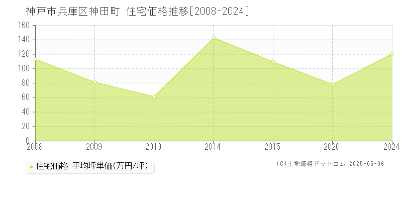 神田町(神戸市兵庫区)の住宅価格推移グラフ(坪単価)[2008-2024年]