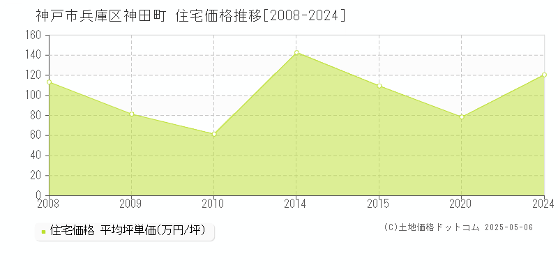 神戸市兵庫区神田町の住宅取引価格推移グラフ 