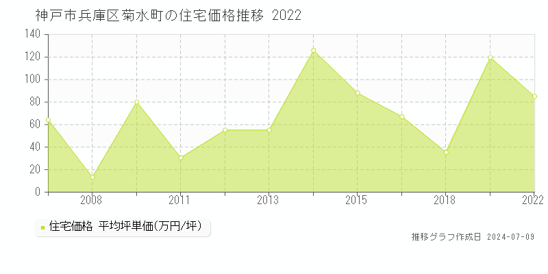 神戸市兵庫区菊水町の住宅価格推移グラフ 