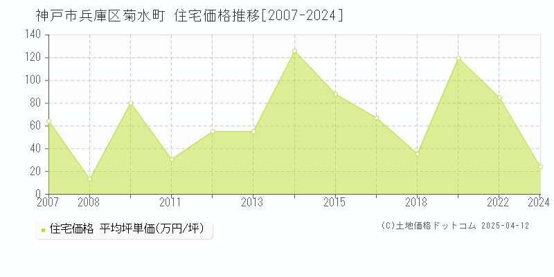 神戸市兵庫区菊水町の住宅取引事例推移グラフ 