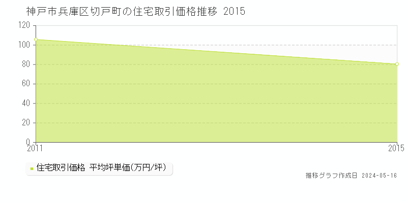 神戸市兵庫区切戸町の住宅価格推移グラフ 
