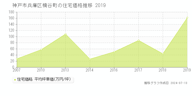 神戸市兵庫区楠谷町の住宅取引事例推移グラフ 